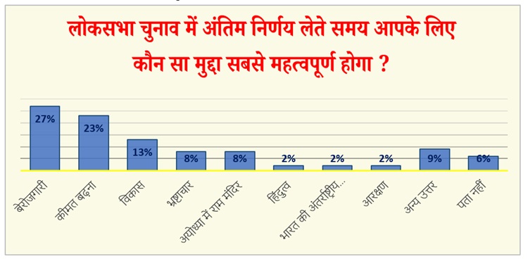 50% लोगों के लिए बेरोजगारी और मंहगाई बड़ा मुद्दा-  सीएसडीसी और लोकनीति सर्वे