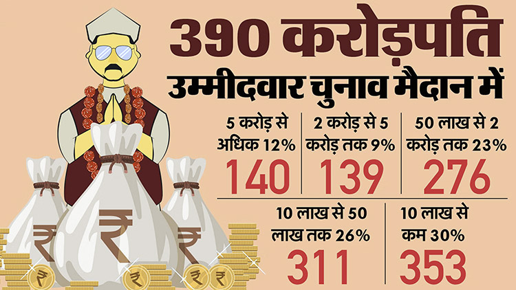 दूसरे चरण में 250 दागी, 390 करोड़पति, भाजपा सांसद हेमा मालिनी तीसरी सबसे अमीर प्रत्याशी