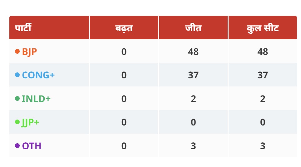 हरियाणा में बीजेपी की जीत की हैट्रिक, नायब बने नायक