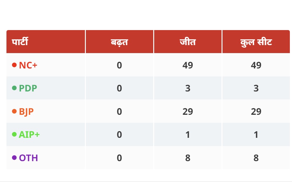 जम्मू-कश्मीर में INDIA अलायंस को बहुमत, उमर बनेंगे अगले मुख्यमंत्री